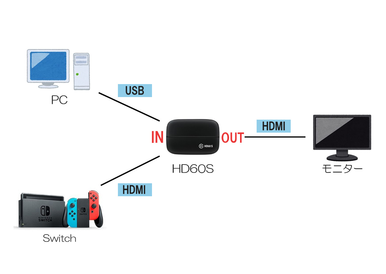 PC/タブレット PC周辺機器 使い方】ElgatoのHD60SをSwitchに繋いでゲーム実況する方法